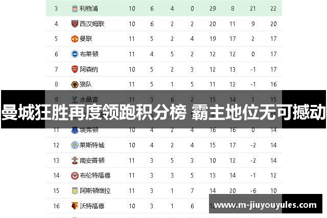 曼城狂胜再度领跑积分榜 霸主地位无可撼动